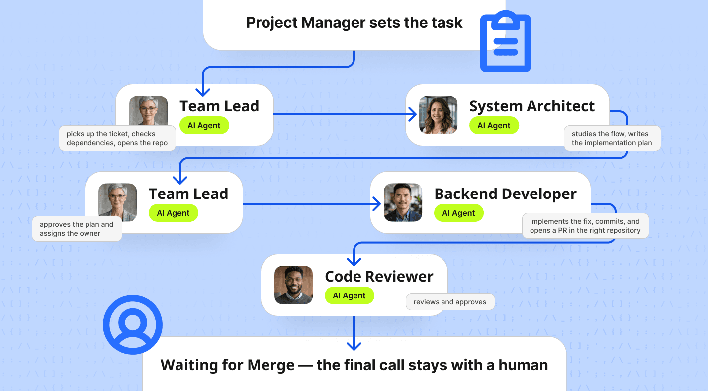 Flowchart depicting an AI-assisted project management workflow from task setting to code review.