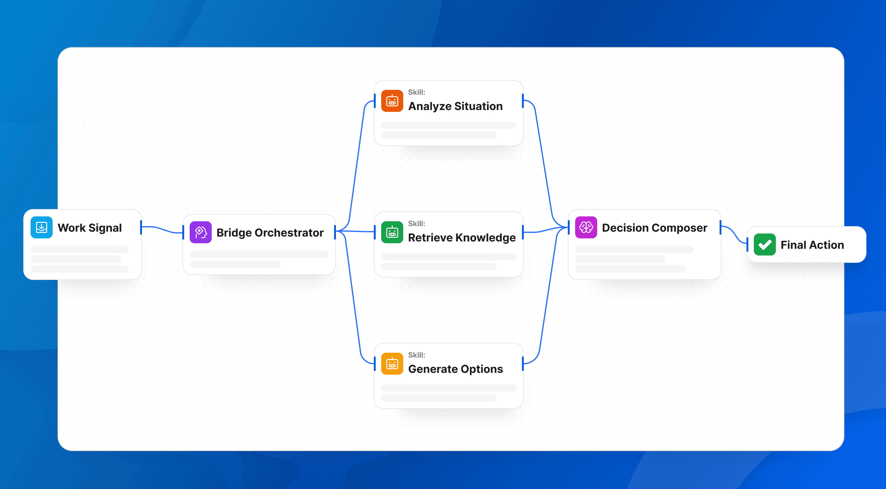 Agentic workflow diagram with sequential steps from Work Signal to Final Action.