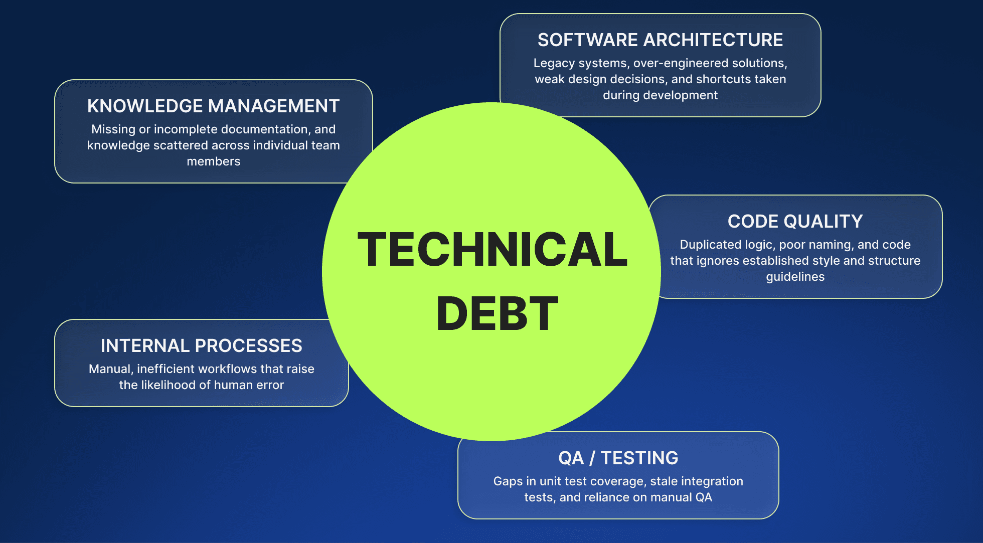 Diagram showing technical debt's causes: code quality, architecture, processes, knowledge, and QA.