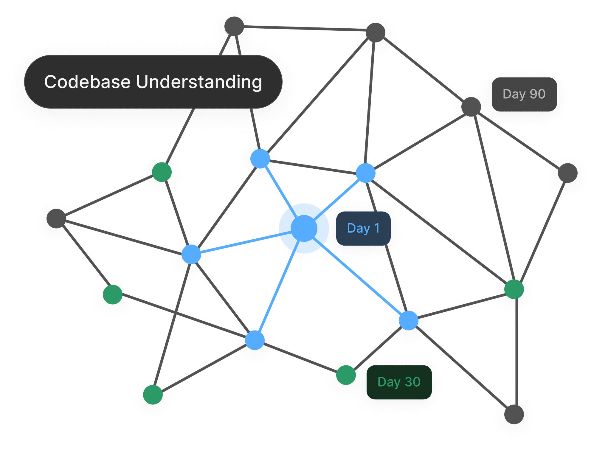 Развитие понимания кодовой базы BridgeApp со временем